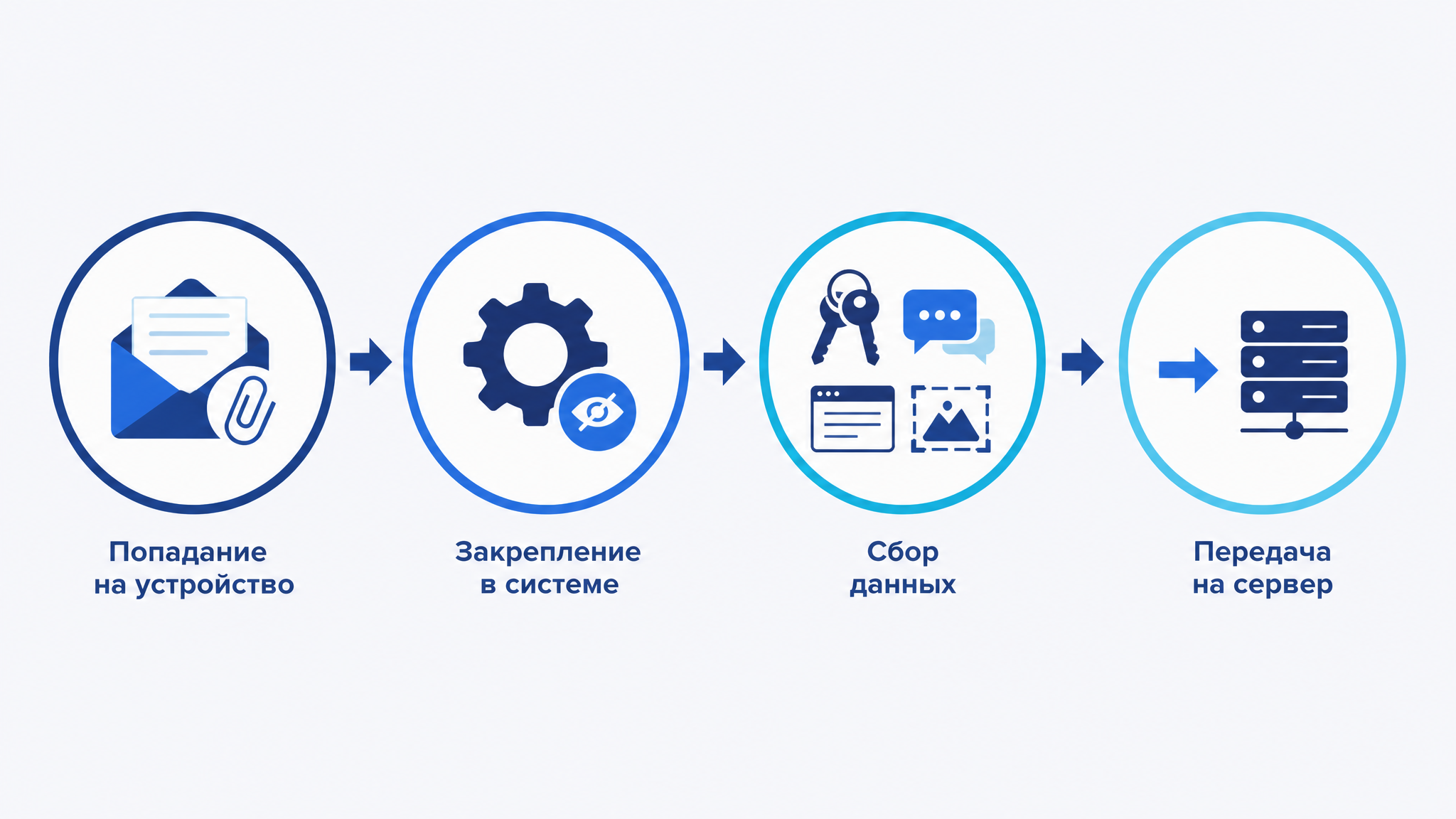 Схема этапов заражения устройства шпионским ПО