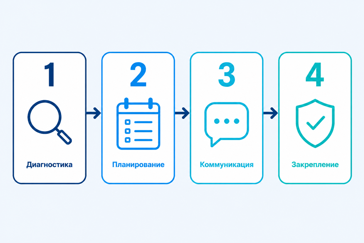 Схема этапов информирования сотрудников об изменениях