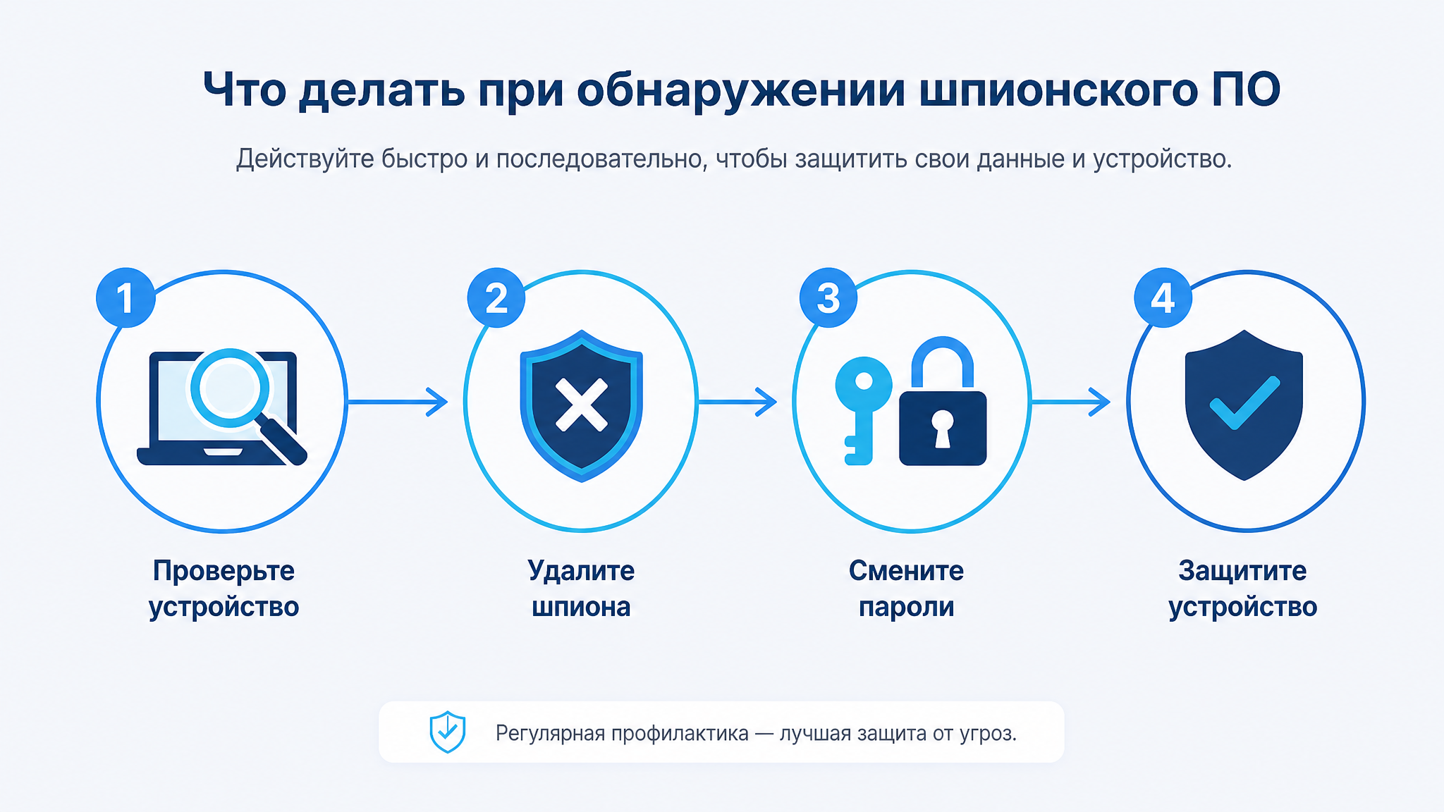 Инфографика: порядок действий при обнаружении шпионского ПО — проверка, удаление, смена паролей, защита устройства