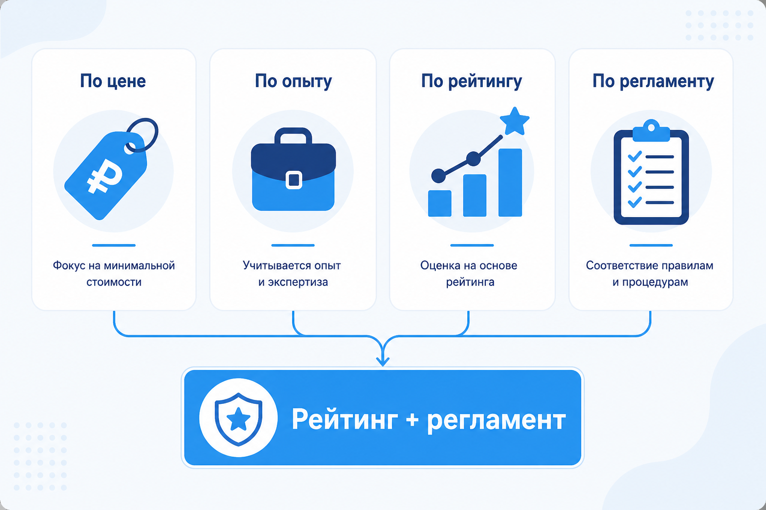 Сравнение четырёх подходов к оценке поставщиков: по цене, по опыту, по рейтингу, по регламенту