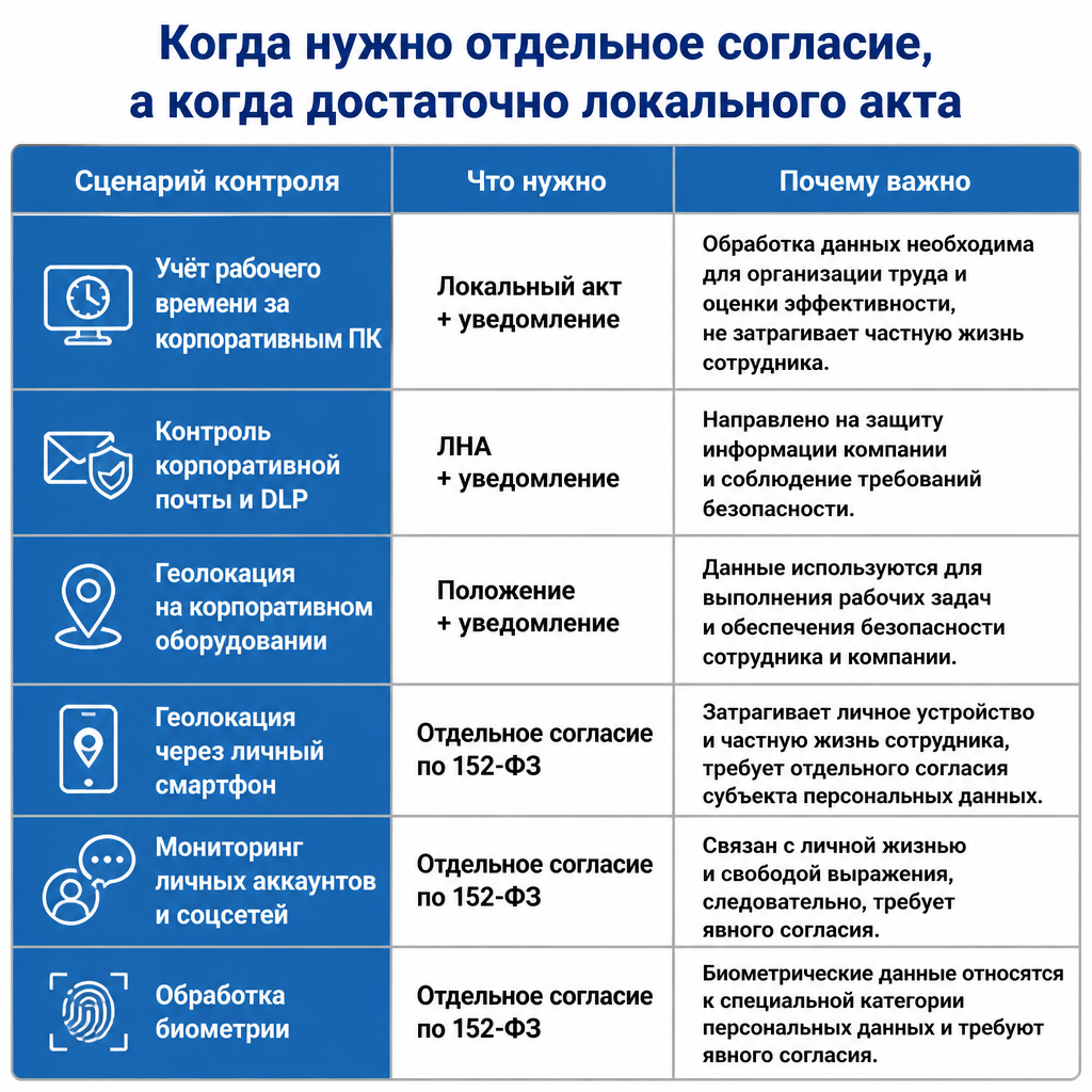 Таблица-схема: когда достаточно локального акта, а когда нужно отдельное согласие по 152-ФЗ