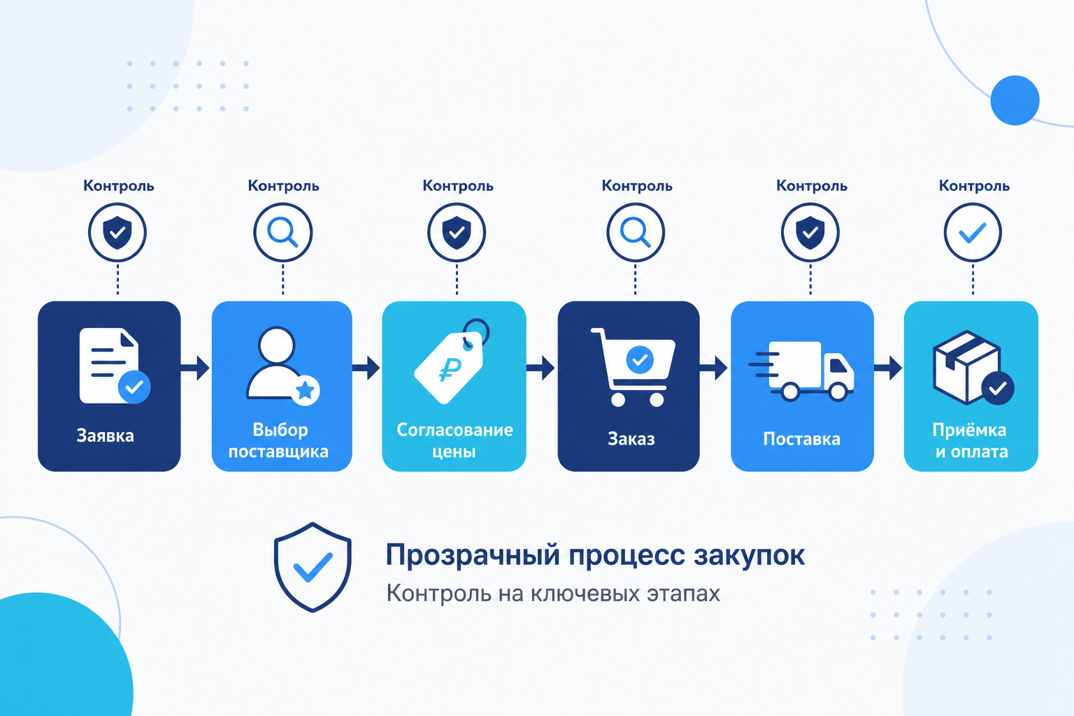 Схема закупочного цикла: заявка, выбор поставщика, согласование цены, заказ, поставка, приёмка