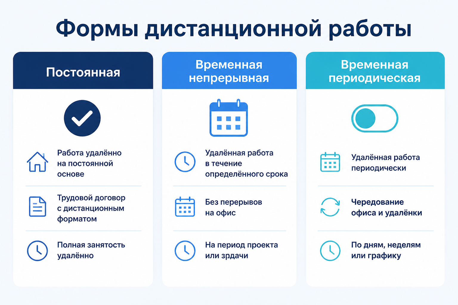 Инфографика сравнения трёх форм дистанционной работы