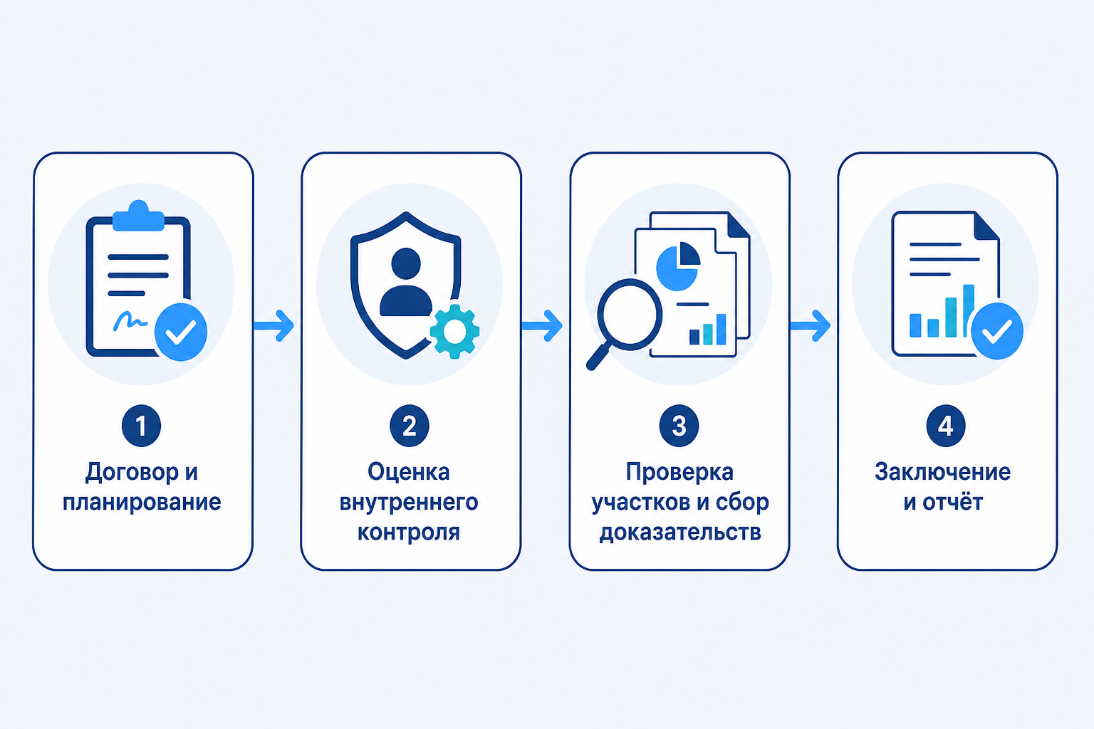 Этапы аудита бухгалтерии: от договора до заключения