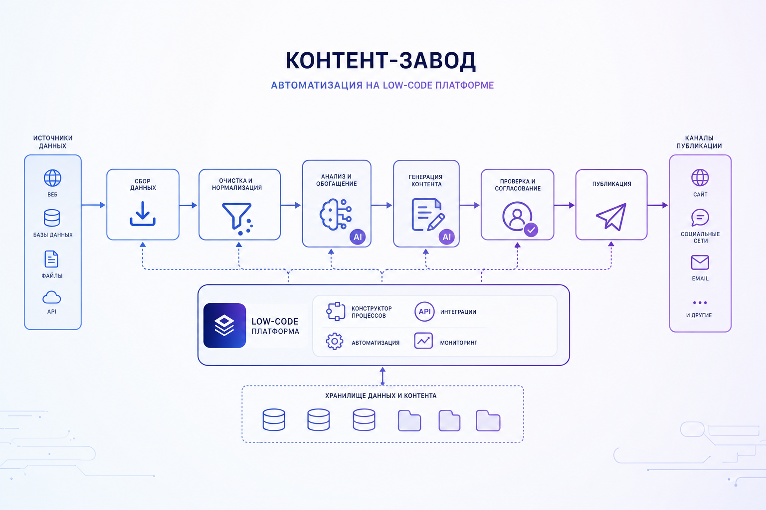 Концептуальная схема автоматизации контент-завода с низкокодовой платформой