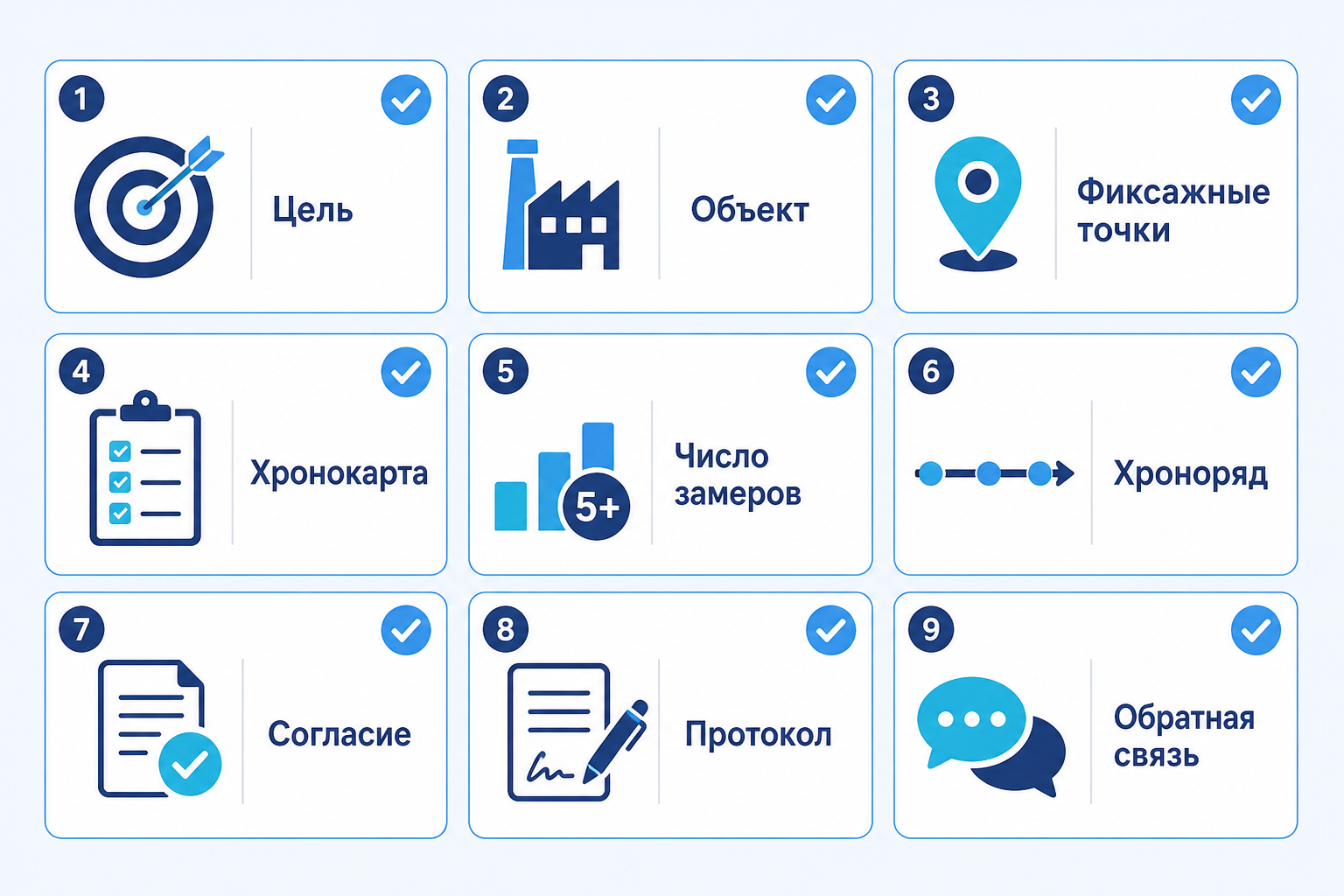 Чек-лист проведения хронометража Графический чек-лист из девяти пунктов по подготовке и проведению хронометража