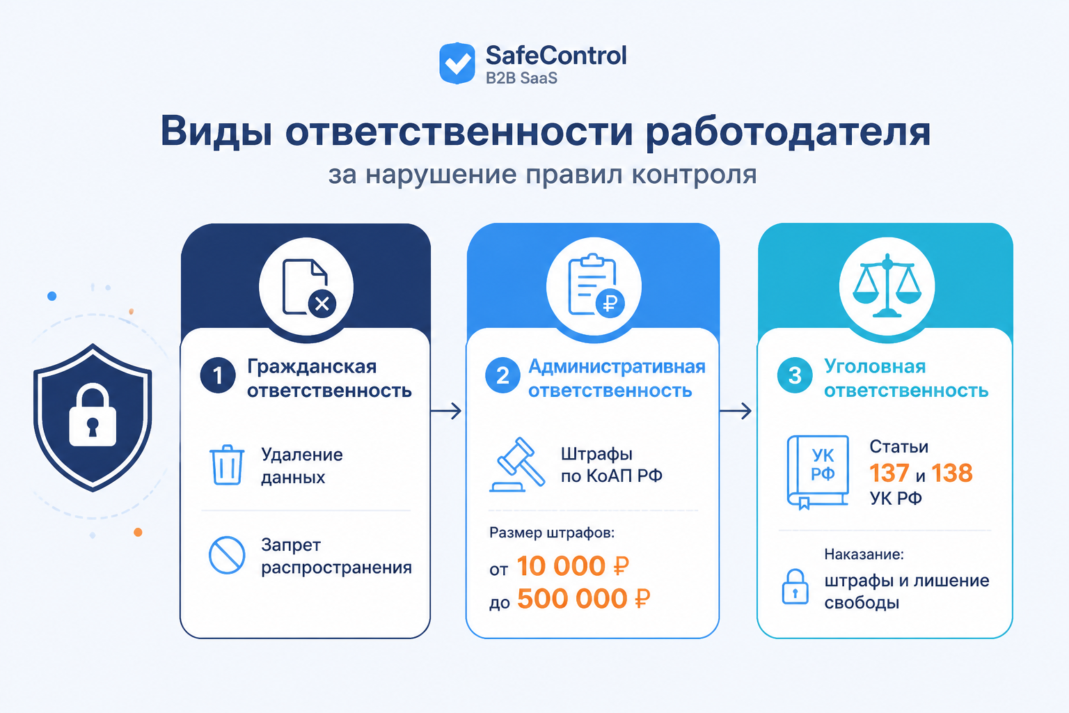 Виды ответственности за нарушение правил контроля