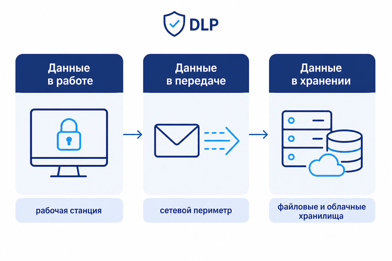 Три состояния данных под контролем DLP: данные в работе, в передаче и в хранении