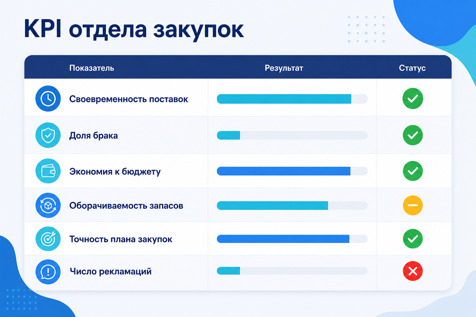 Инфографика KPI отдела закупок: своевременность поставок, доля брака, экономия, оборачиваемость